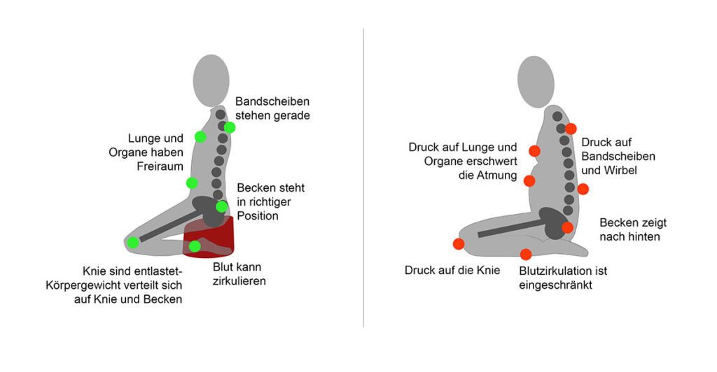 eine Darstellung wie man auf Yogakissen richtig sitzt